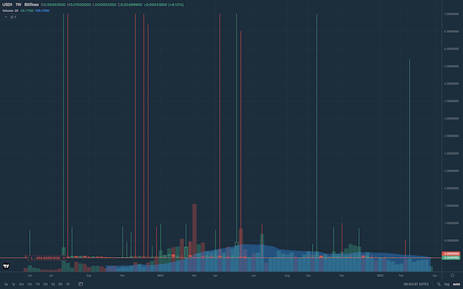 Taux de rémunération historique de Tether USD sur Bitfinex